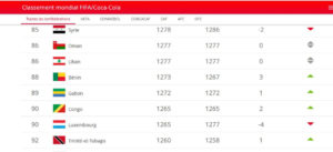 Le Bénin est 88ème mondial et 18 ème au classement africain.